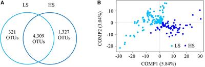 Intestine Bacterial Community Composition of Shrimp Varies Under Low- and High-Salinity Culture Conditions